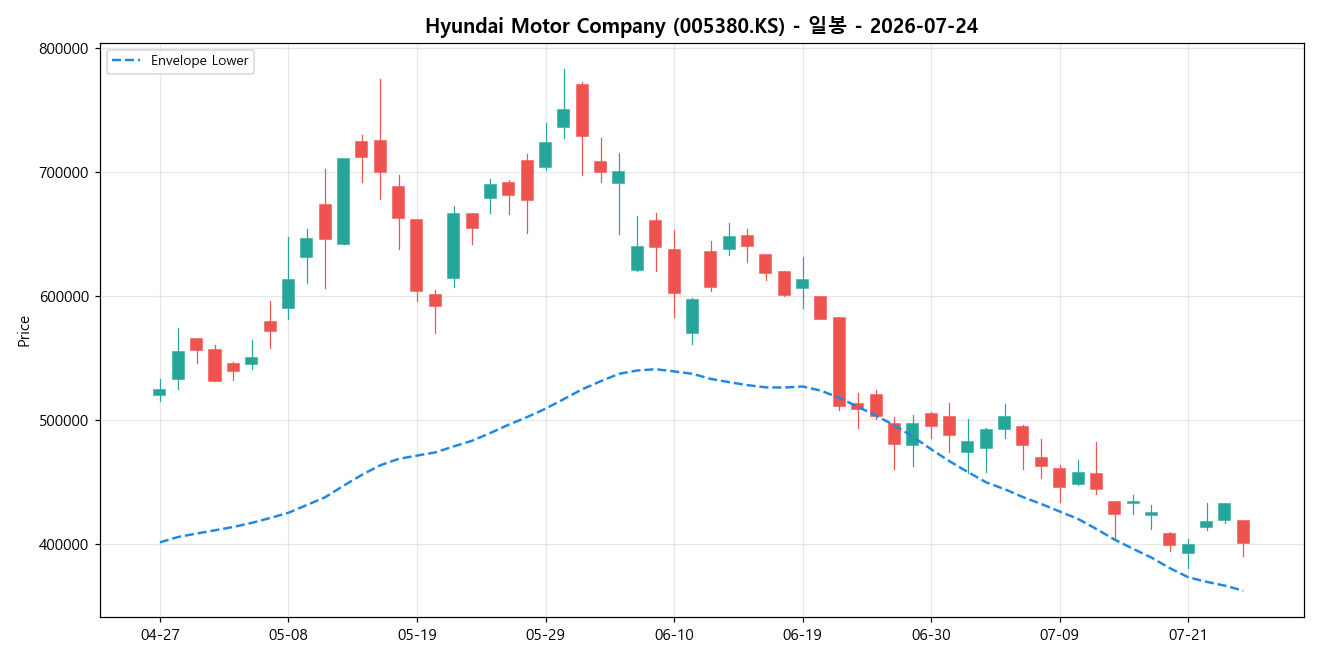Hyundai Motor Company 일봉 차트