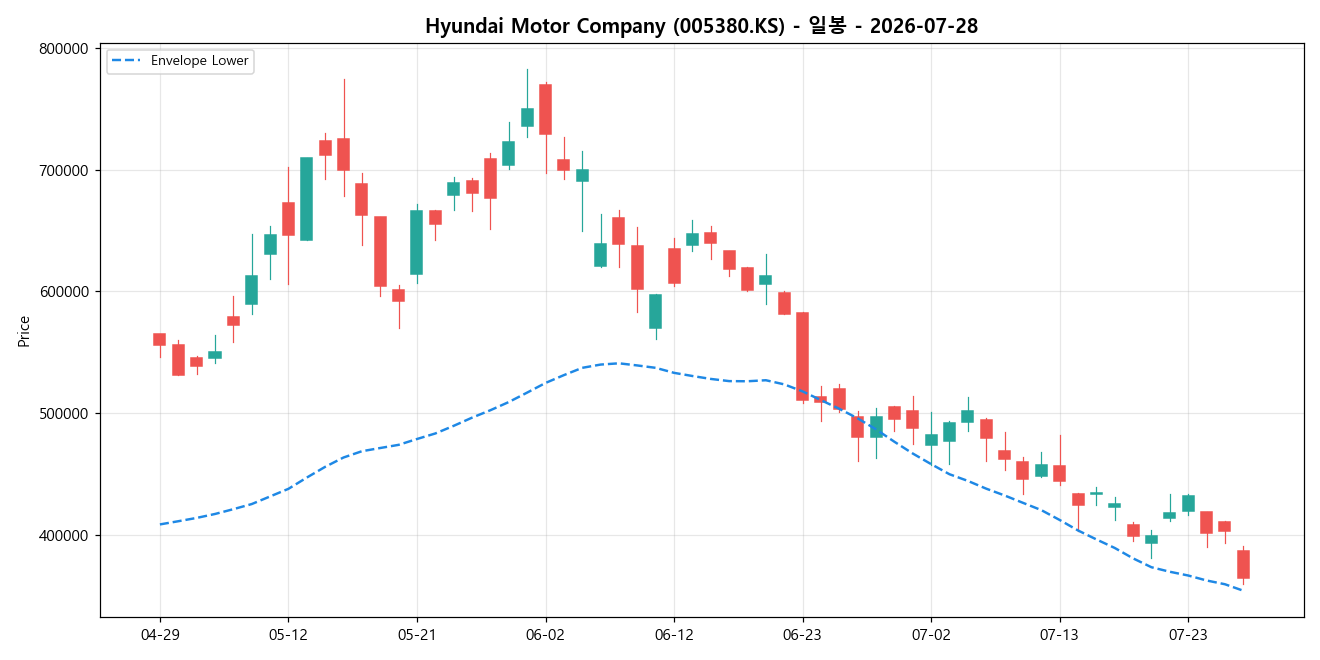 Hyundai Motor Company 일봉 차트