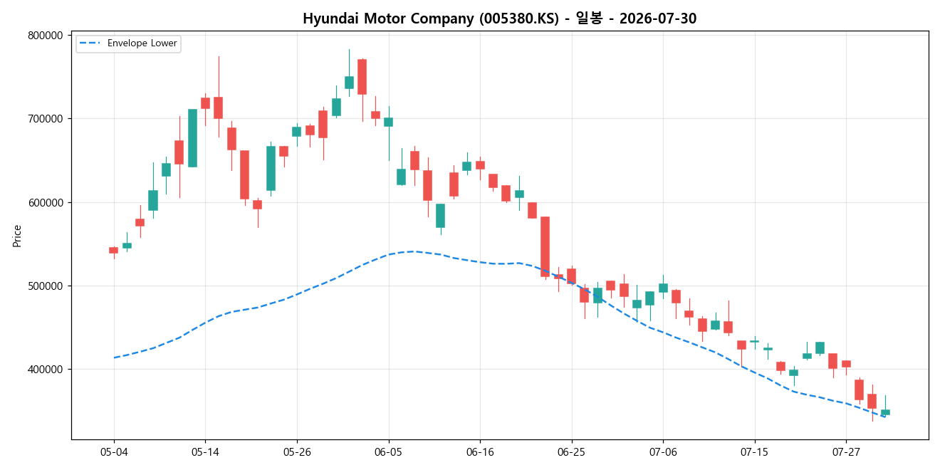 Hyundai Motor Company 일봉 차트