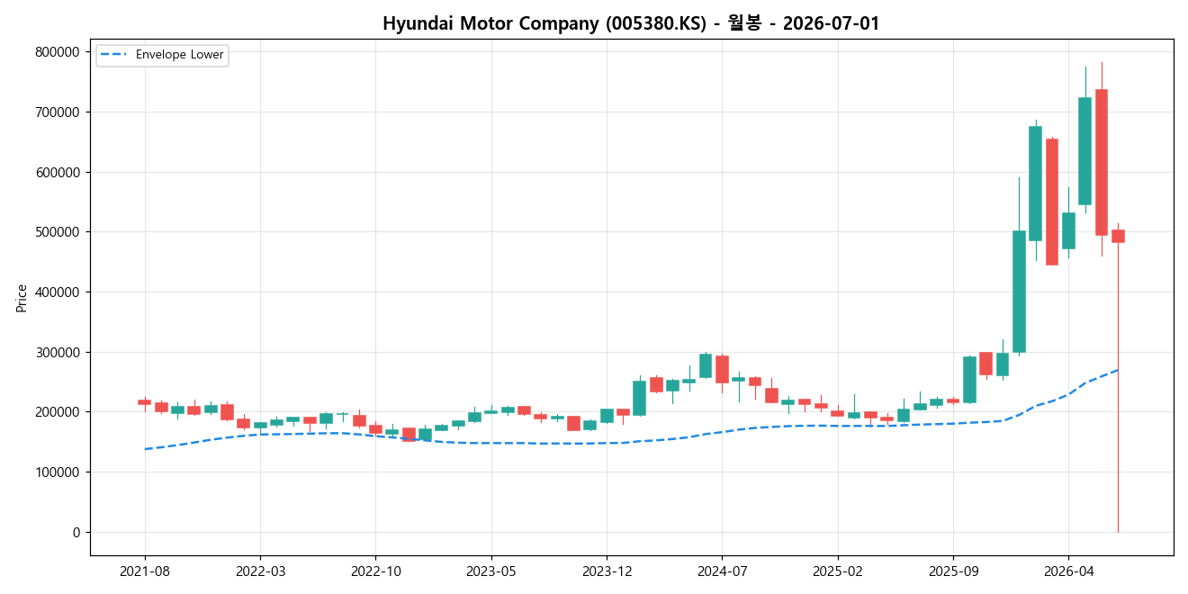 Hyundai Motor Company 월봉 차트