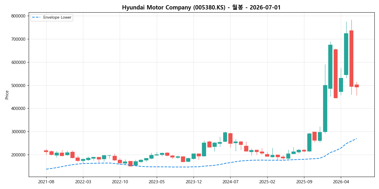 Hyundai Motor Company 월봉 차트