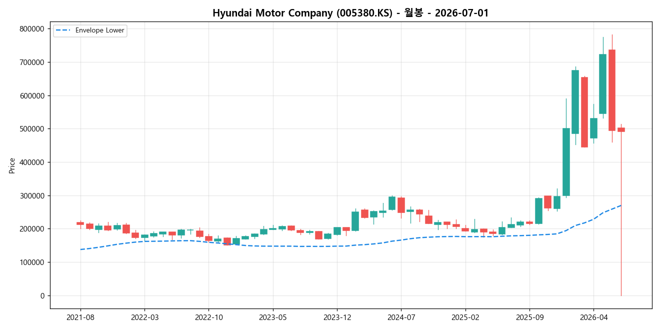 Hyundai Motor Company 월봉 차트