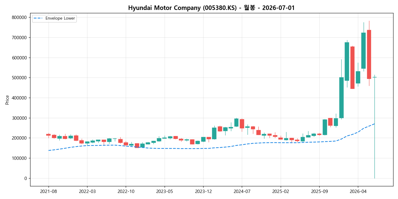 Hyundai Motor Company 월봉 차트