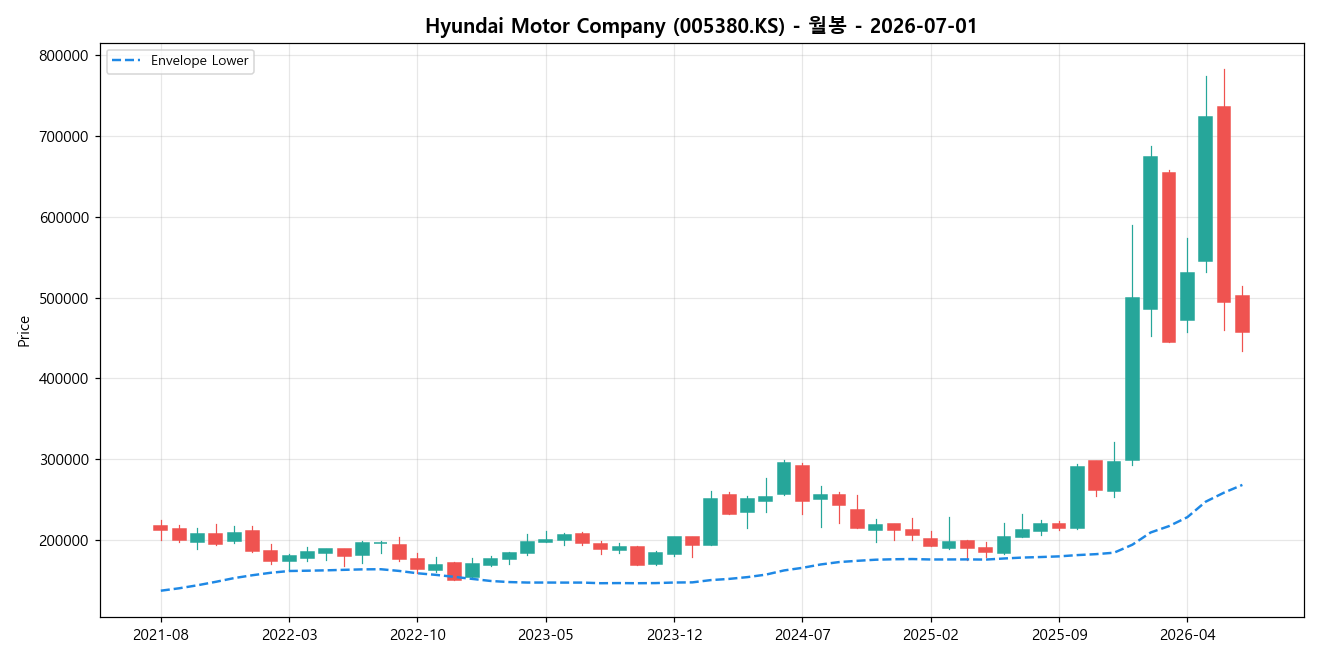Hyundai Motor Company 월봉 차트