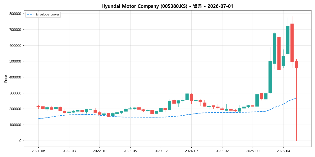 Hyundai Motor Company 월봉 차트
