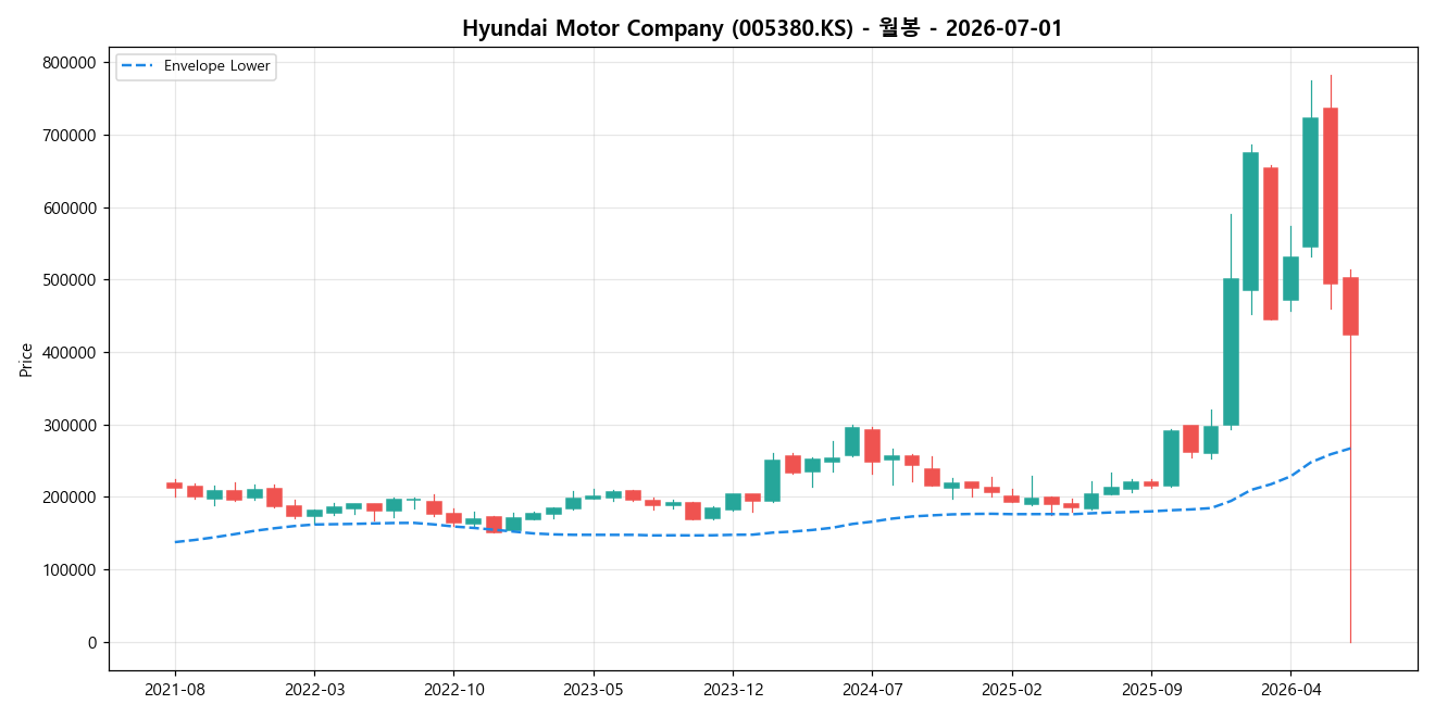 Hyundai Motor Company 월봉 차트