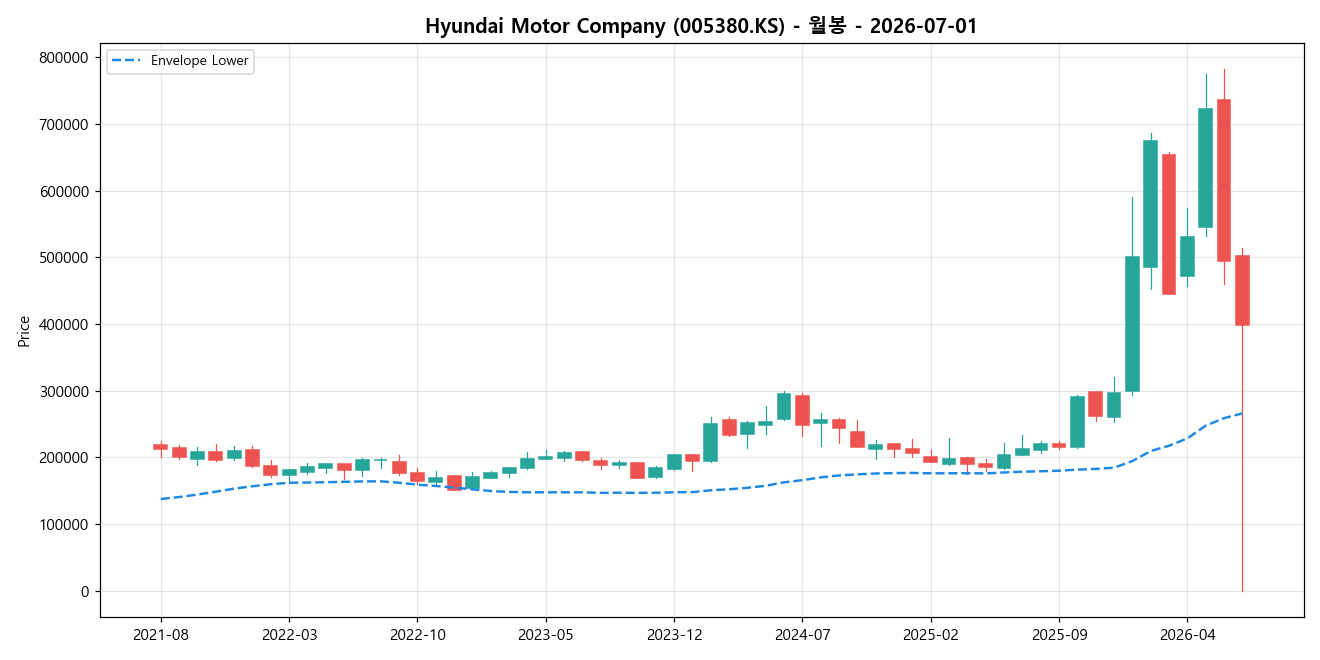 Hyundai Motor Company 월봉 차트