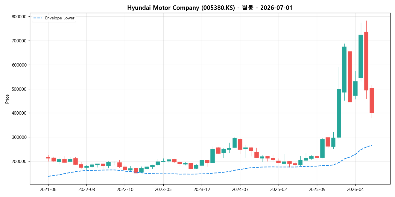 Hyundai Motor Company 월봉 차트