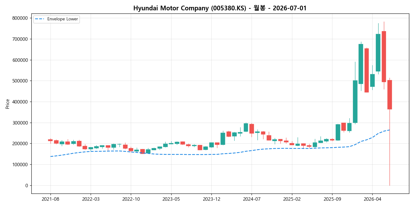 Hyundai Motor Company 월봉 차트