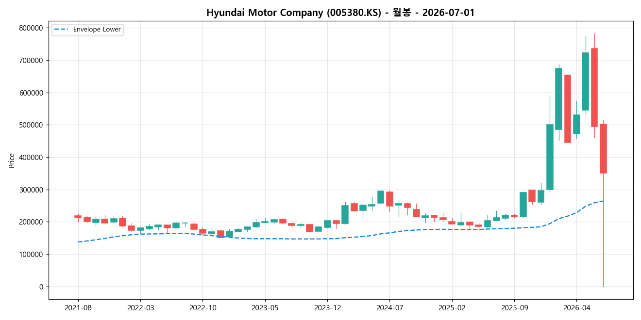 Hyundai Motor Company 월봉 차트