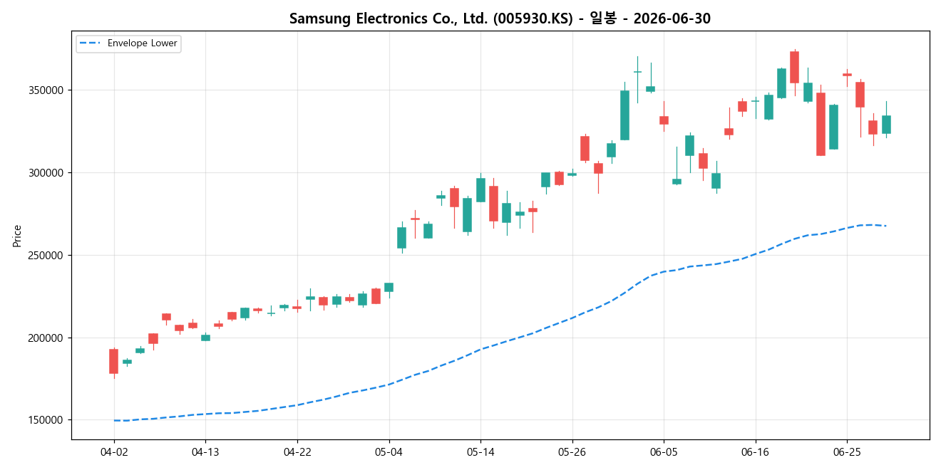 Samsung Electronics Co., Ltd. 일봉 차트