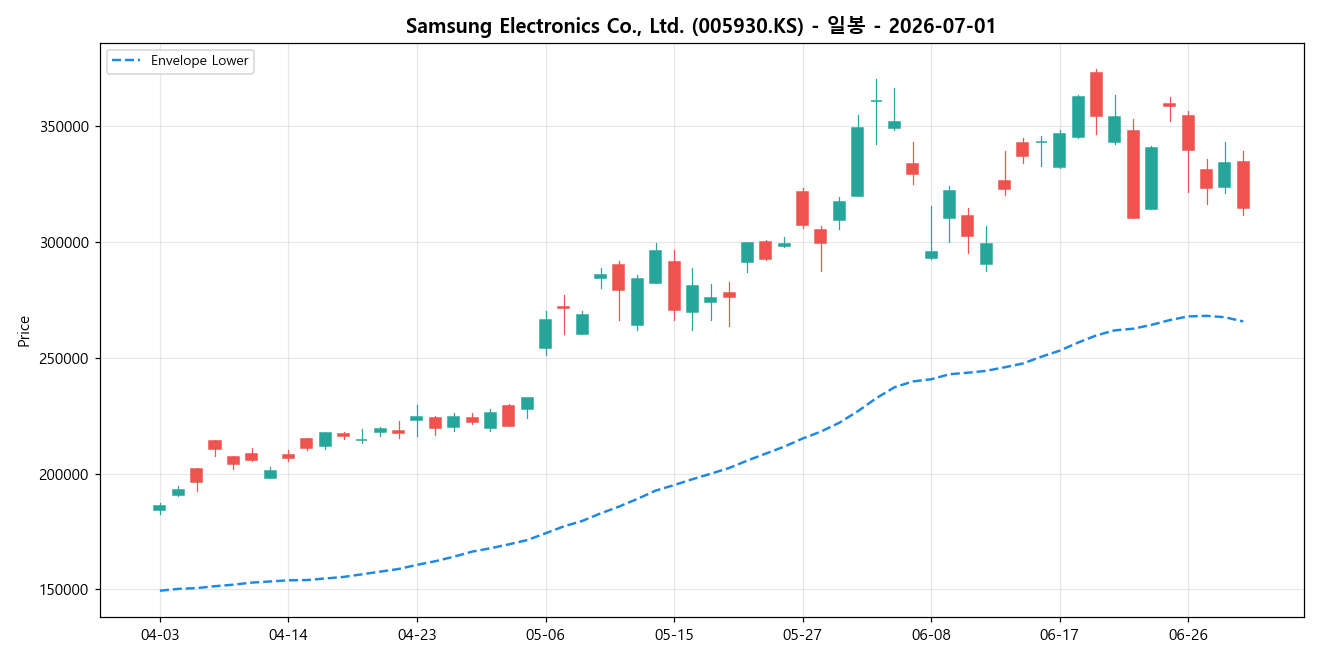 Samsung Electronics Co., Ltd. 일봉 차트
