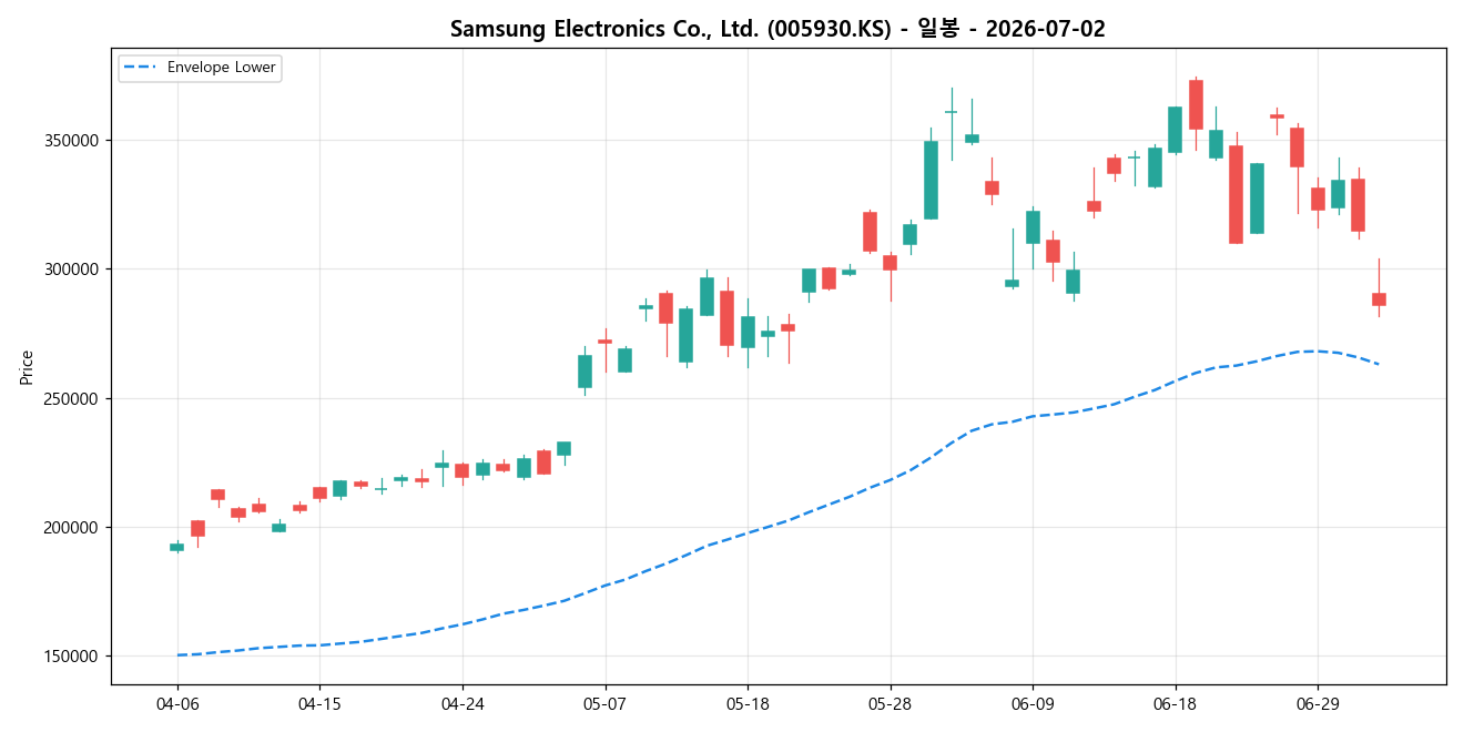 Samsung Electronics Co., Ltd. 일봉 차트