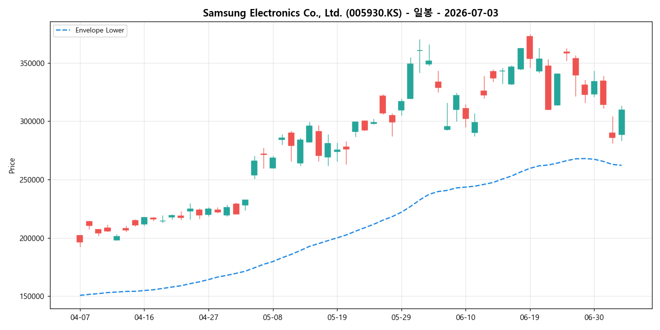 Samsung Electronics Co., Ltd. 일봉 차트
