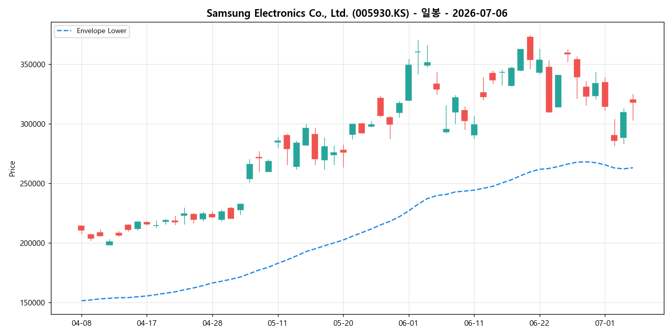 Samsung Electronics Co., Ltd. 일봉 차트