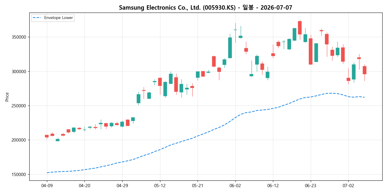 Samsung Electronics Co., Ltd. 일봉 차트