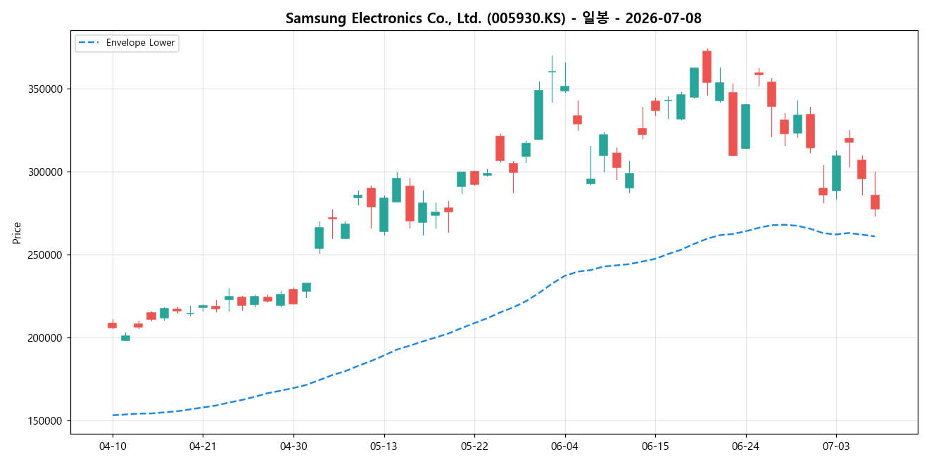 Samsung Electronics Co., Ltd. 일봉 차트