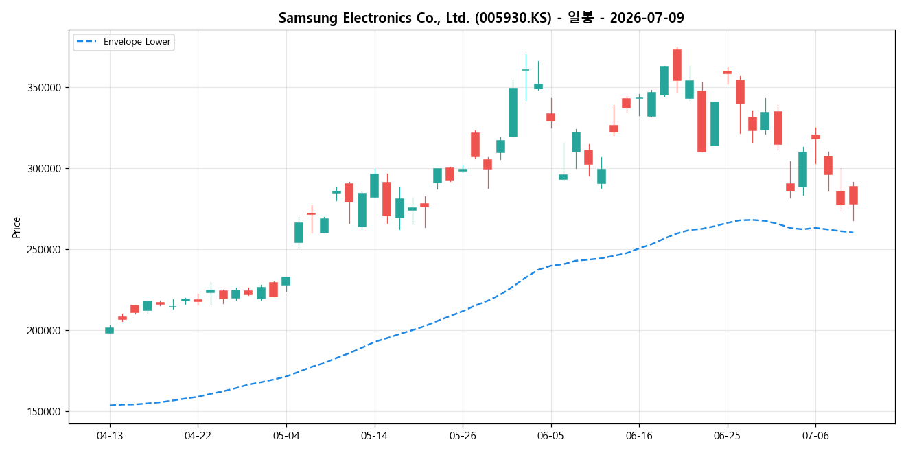 Samsung Electronics Co., Ltd. 일봉 차트