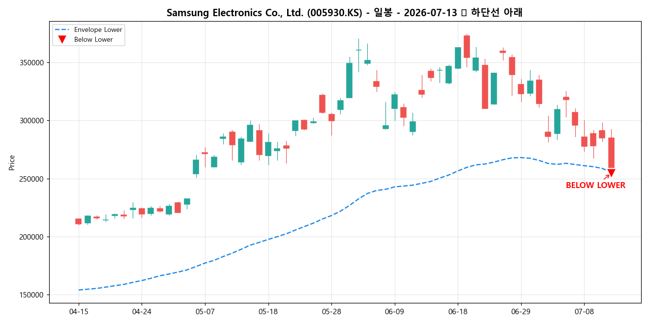 Samsung Electronics Co., Ltd. 일봉 차트