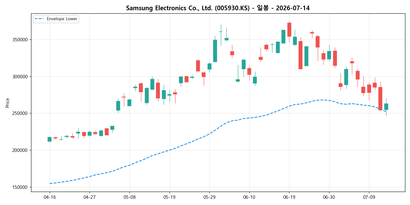 Samsung Electronics Co., Ltd. 일봉 차트