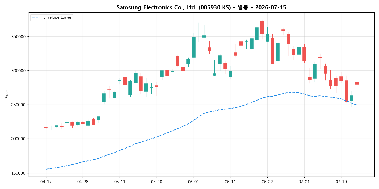 Samsung Electronics Co., Ltd. 일봉 차트