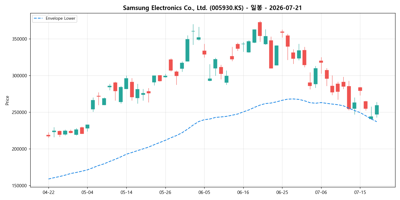 Samsung Electronics Co., Ltd. 일봉 차트