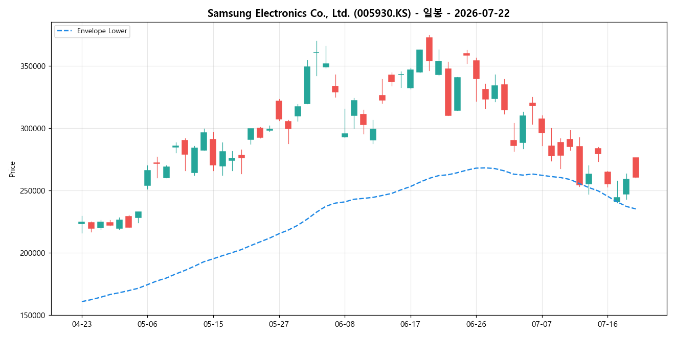 Samsung Electronics Co., Ltd. 일봉 차트