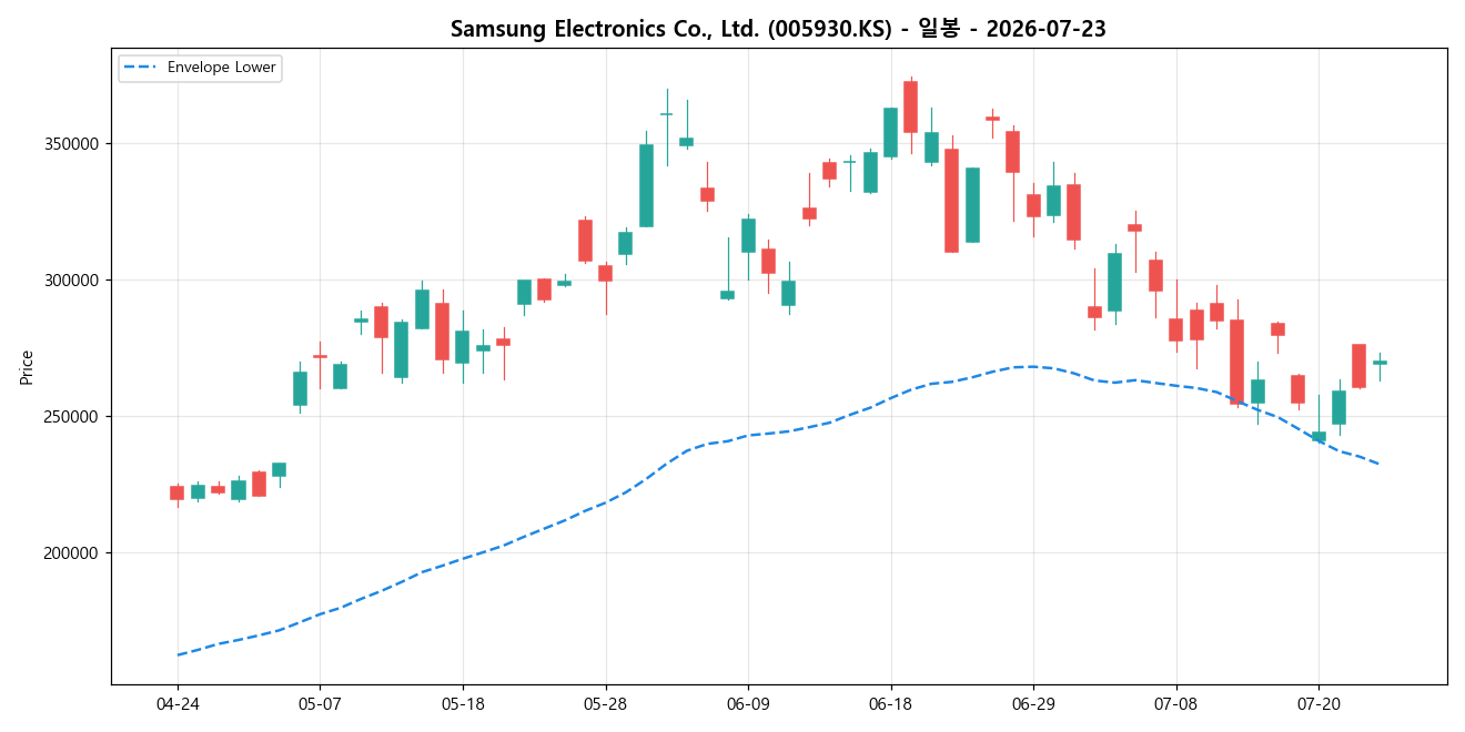 Samsung Electronics Co., Ltd. 일봉 차트