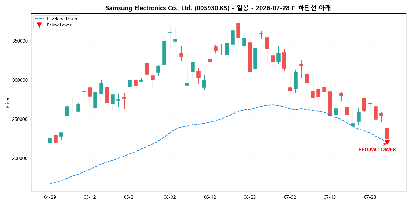 Samsung Electronics Co., Ltd. 일봉 차트