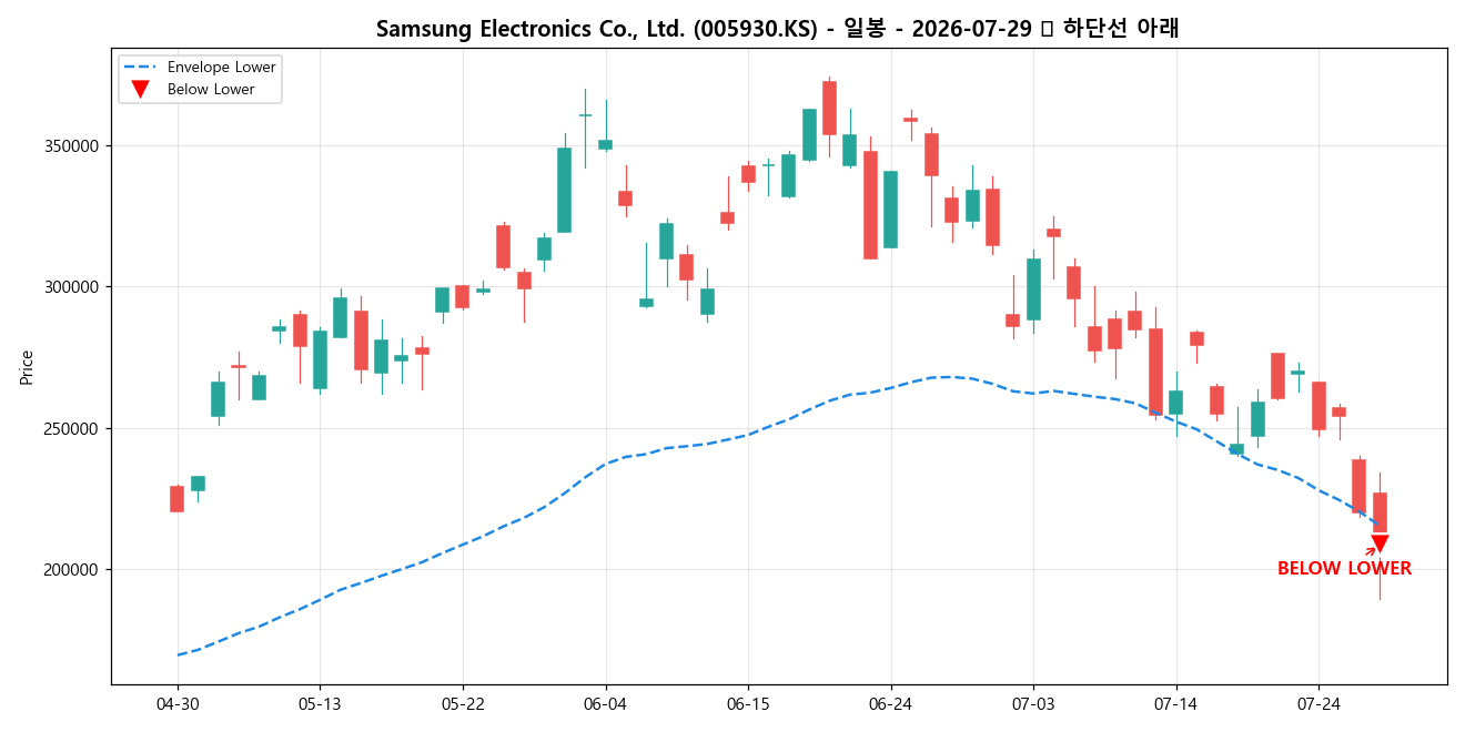 Samsung Electronics Co., Ltd. 일봉 차트