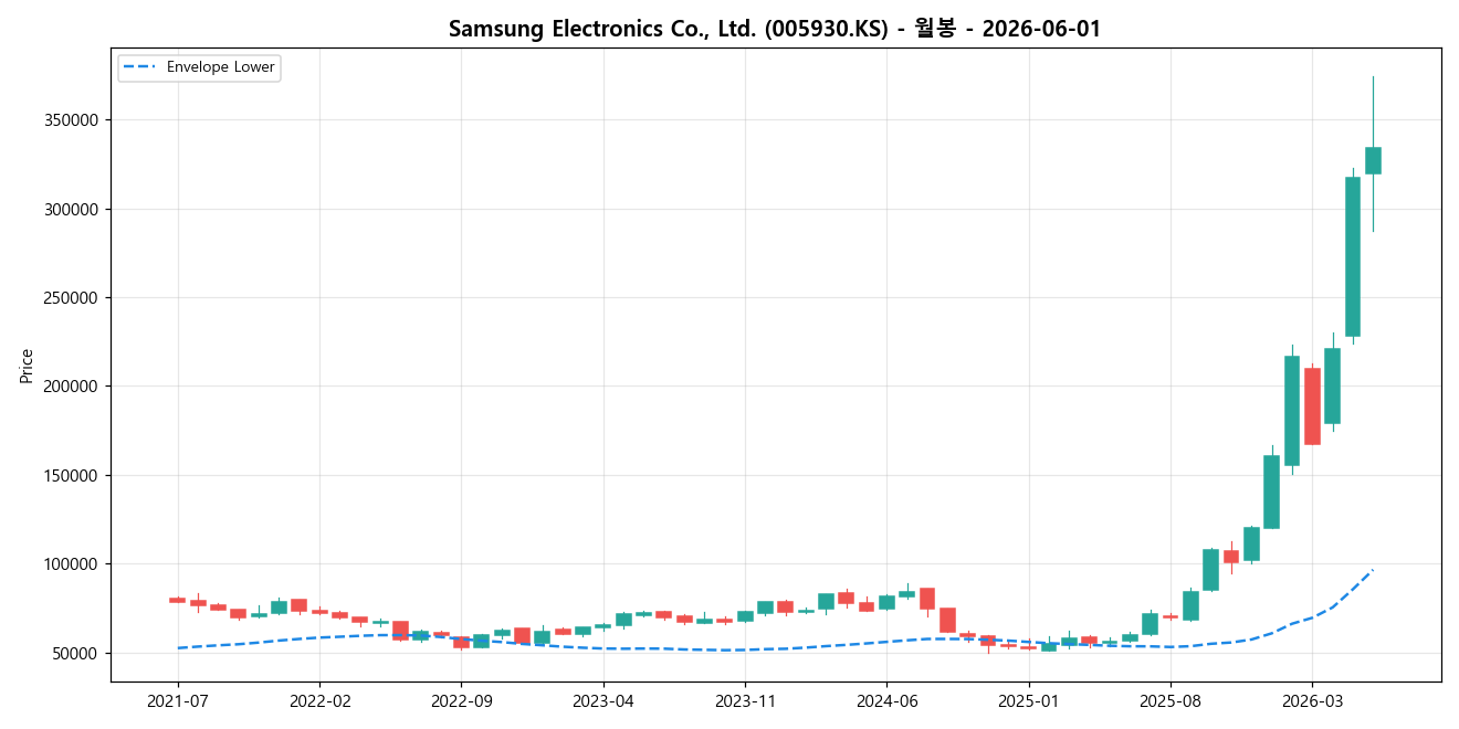 Samsung Electronics Co., Ltd. 월봉 차트