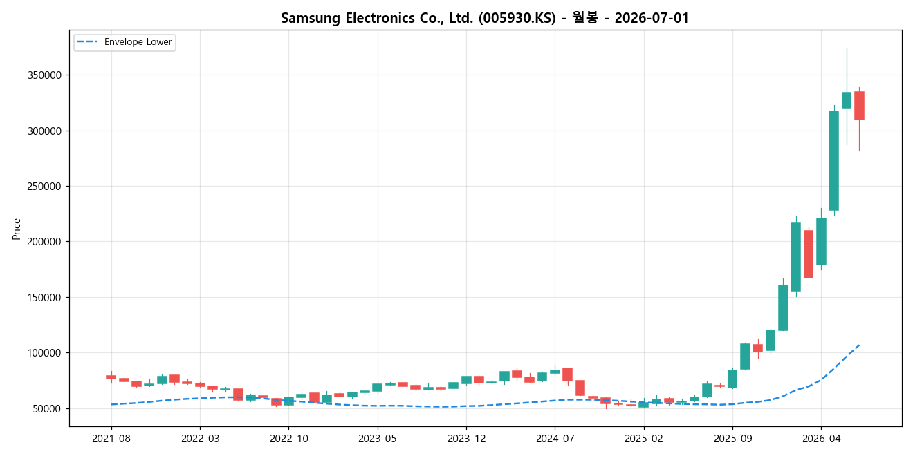 Samsung Electronics Co., Ltd. 월봉 차트