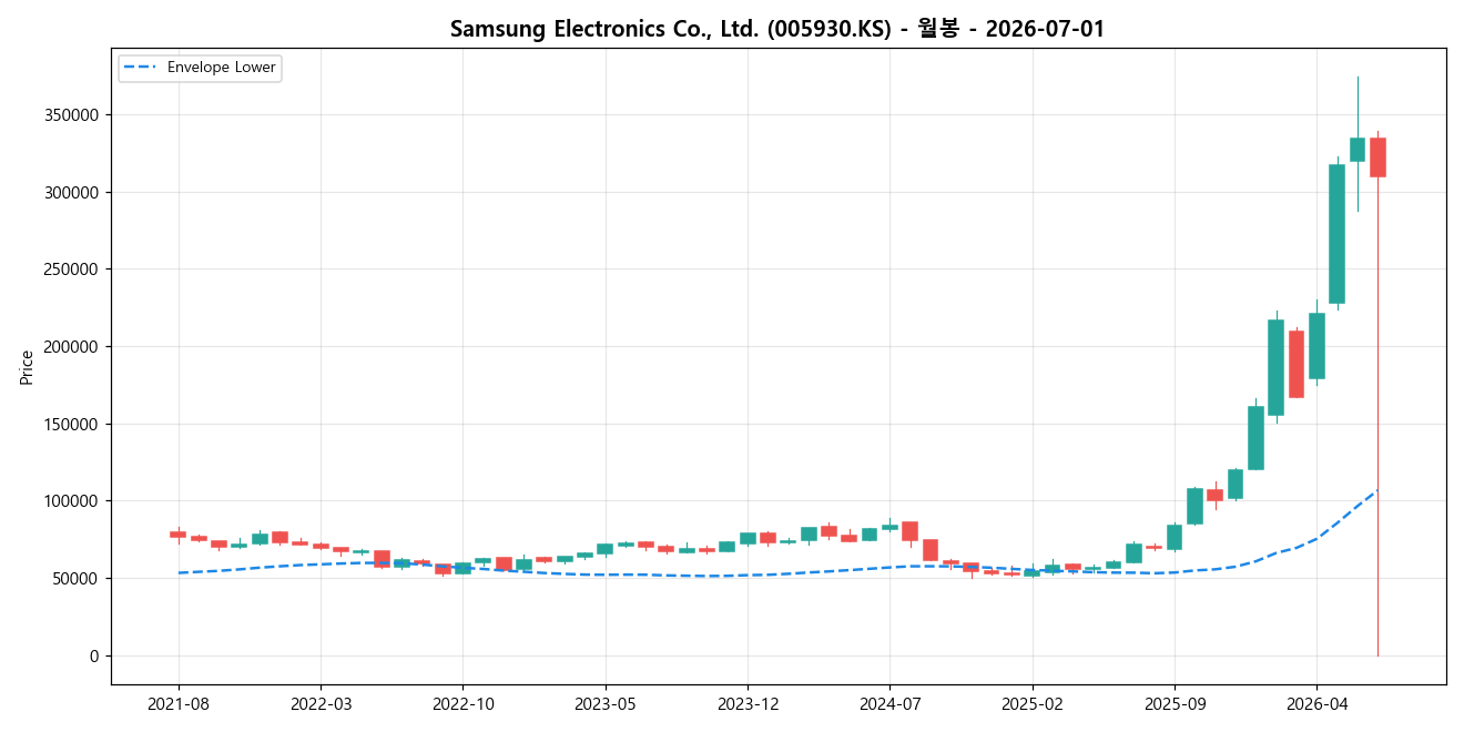 Samsung Electronics Co., Ltd. 월봉 차트