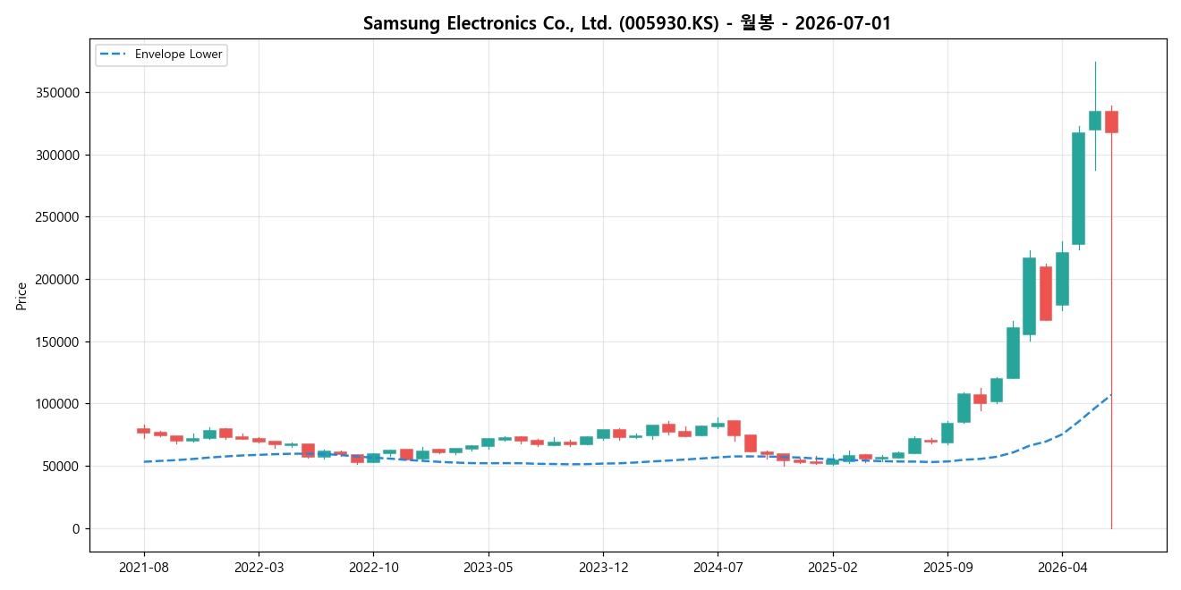 Samsung Electronics Co., Ltd. 월봉 차트