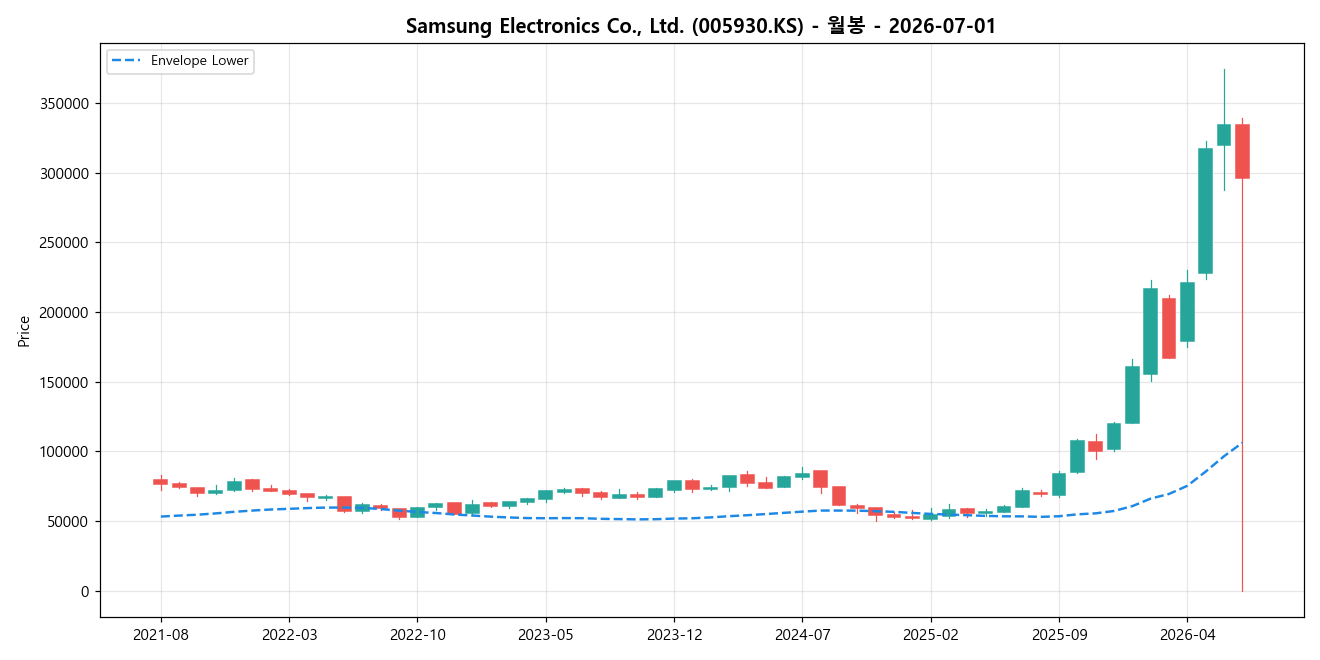 Samsung Electronics Co., Ltd. 월봉 차트