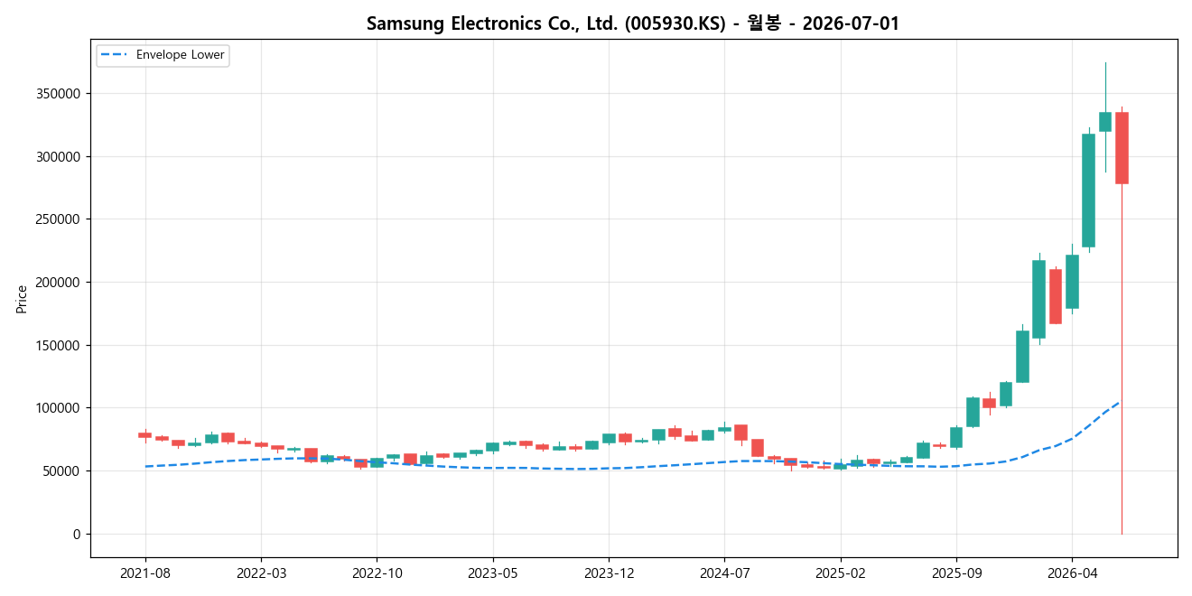 Samsung Electronics Co., Ltd. 월봉 차트