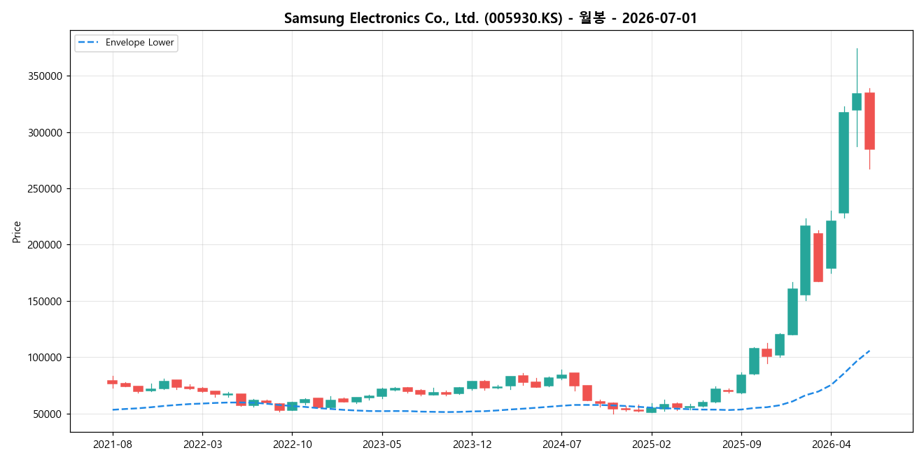 Samsung Electronics Co., Ltd. 월봉 차트