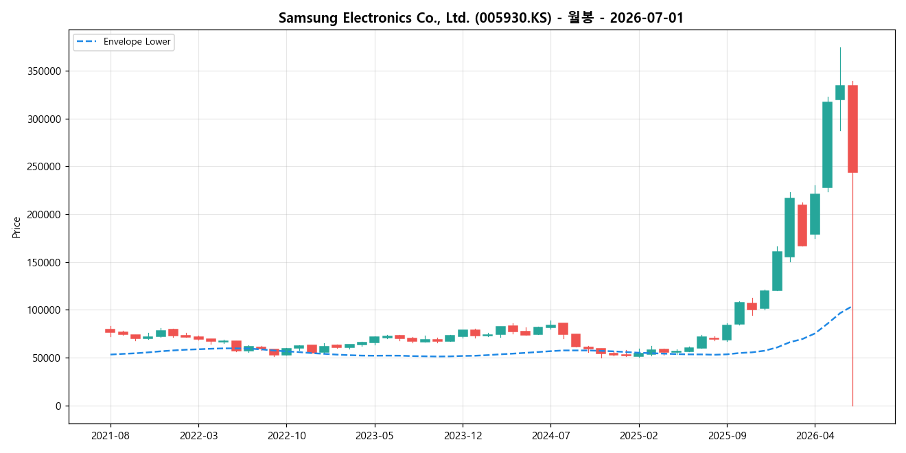 Samsung Electronics Co., Ltd. 월봉 차트