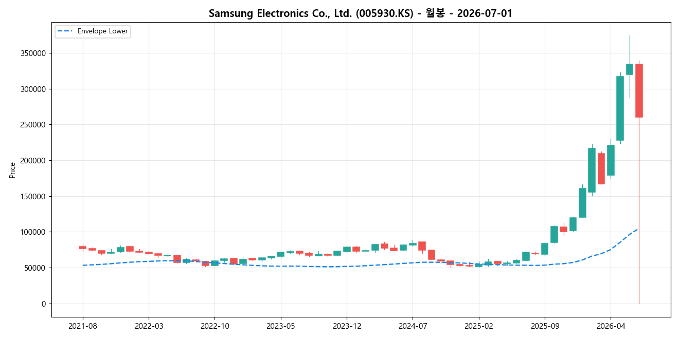 Samsung Electronics Co., Ltd. 월봉 차트