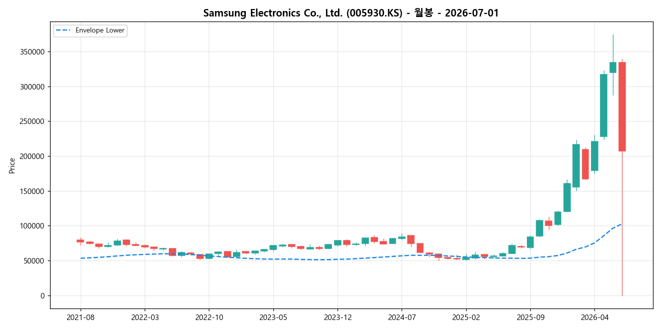 Samsung Electronics Co., Ltd. 월봉 차트