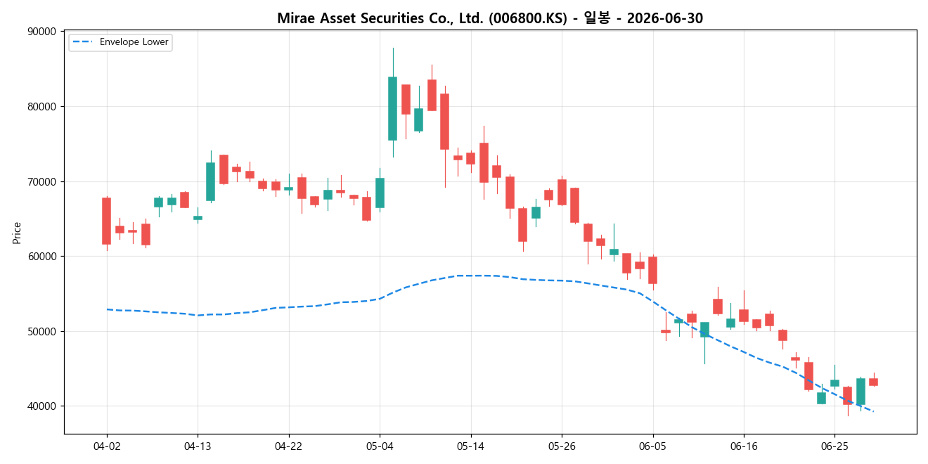 Mirae Asset Securities Co., Ltd. 일봉 차트