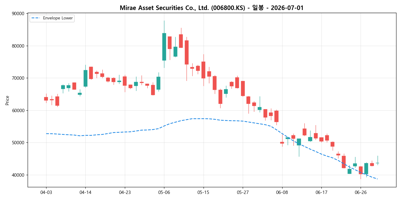 Mirae Asset Securities Co., Ltd. 일봉 차트