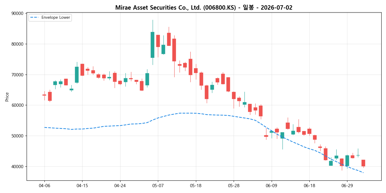Mirae Asset Securities Co., Ltd. 일봉 차트