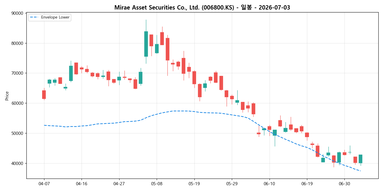 Mirae Asset Securities Co., Ltd. 일봉 차트
