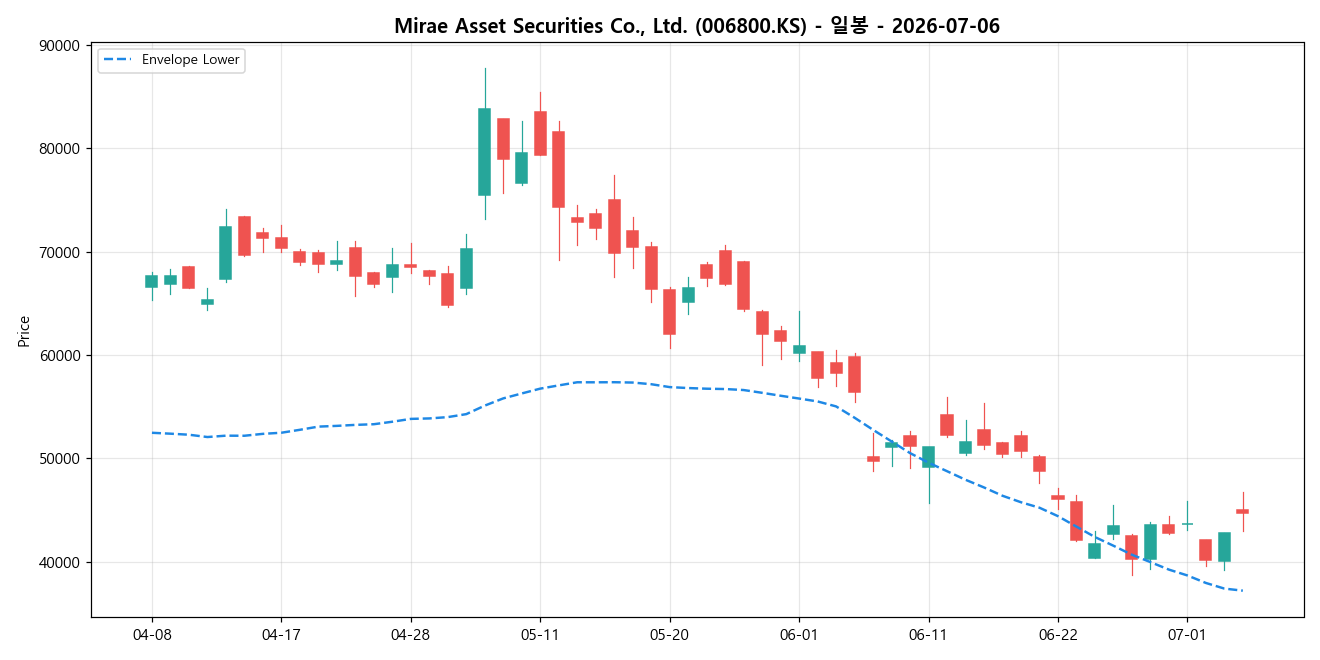 Mirae Asset Securities Co., Ltd. 일봉 차트