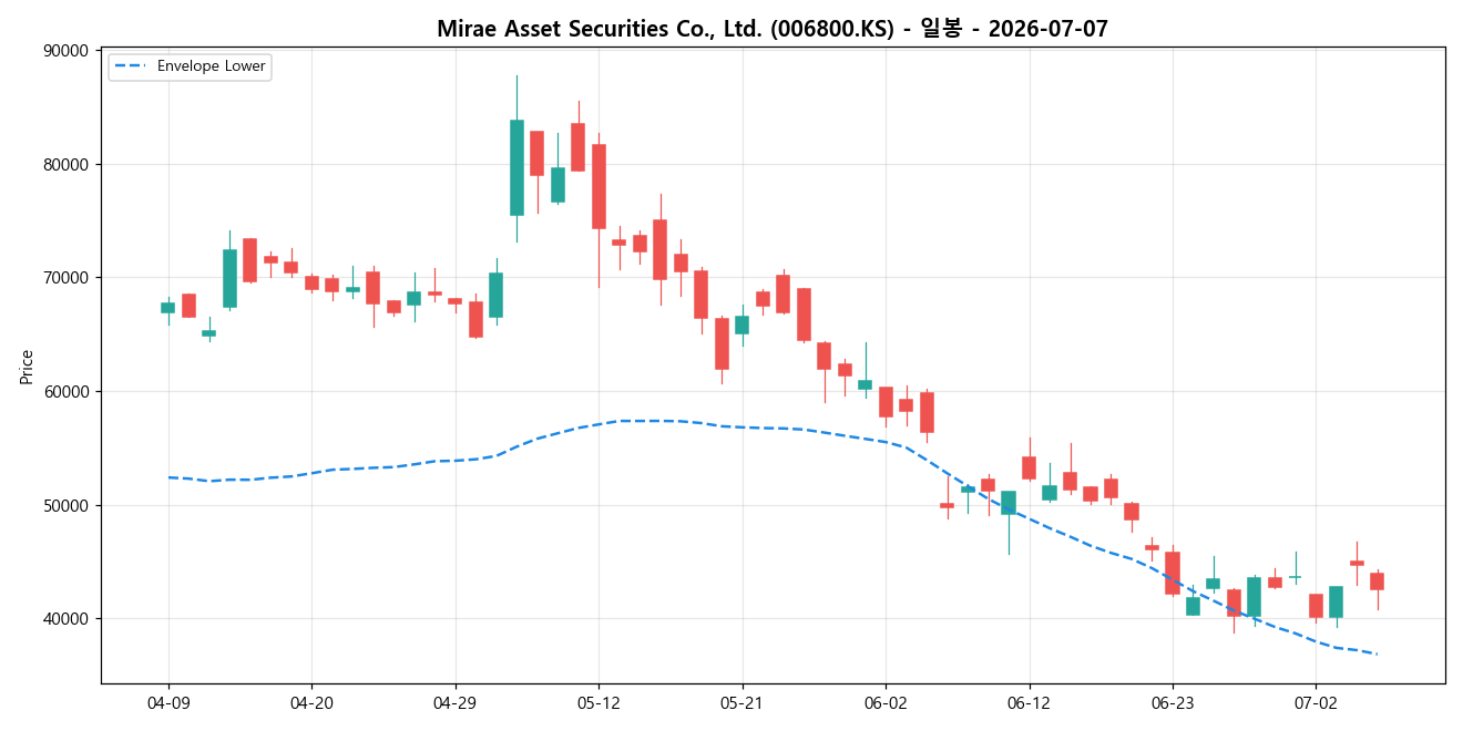 Mirae Asset Securities Co., Ltd. 일봉 차트