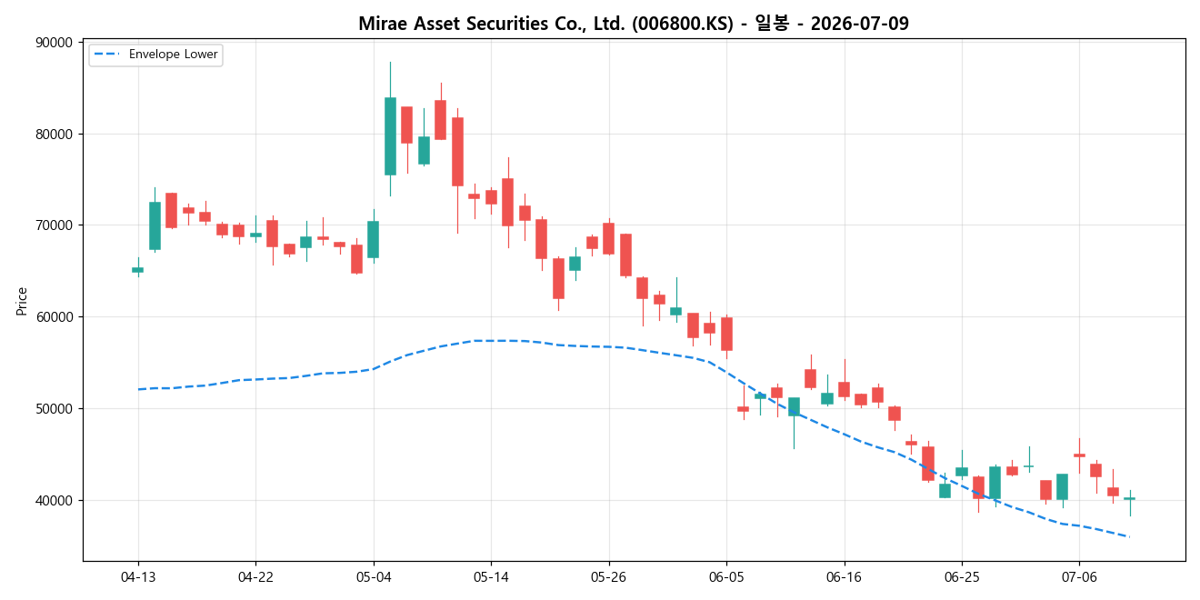 Mirae Asset Securities Co., Ltd. 일봉 차트