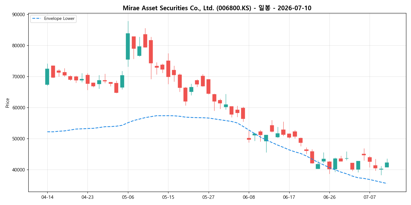 Mirae Asset Securities Co., Ltd. 일봉 차트