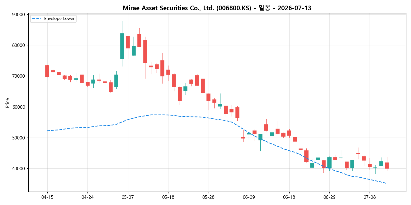 Mirae Asset Securities Co., Ltd. 일봉 차트