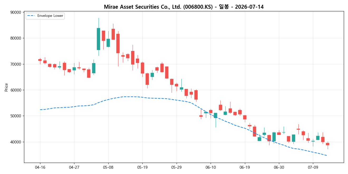 Mirae Asset Securities Co., Ltd. 일봉 차트